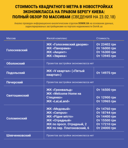 Стоимость квадратного метра в строящихся новостройках экономкласса на Правом берегу Киева: полный обзор по районам