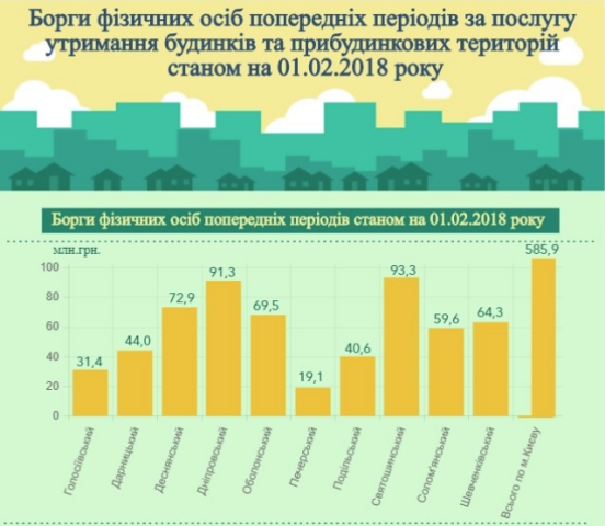 Сколько задолжали киевляне по оплате квартплаты в январе 2018 года: инфографика