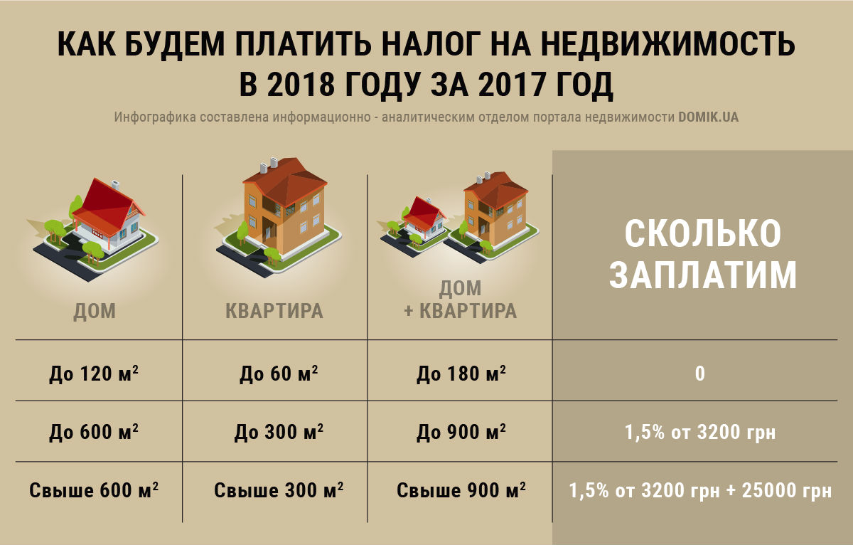 Рассчитать частный дом. Налог на квадратные метры в частном доме. Налог за квадратный метр жилого дома. Налог на имущество частный дом. Размер налога на недвижимость.