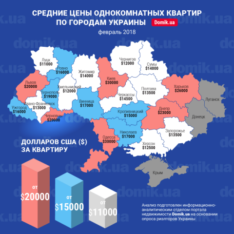 Цены на покупку однокомнатных квартир в разных городах Украины в феврале 2018 года: инфографика