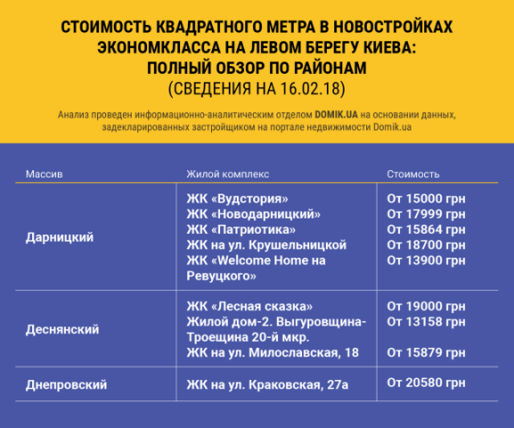 Стоимость квадратного метра в строящихся новостройках экономкласса на Левом берегу Киева: полный обзор по районам
