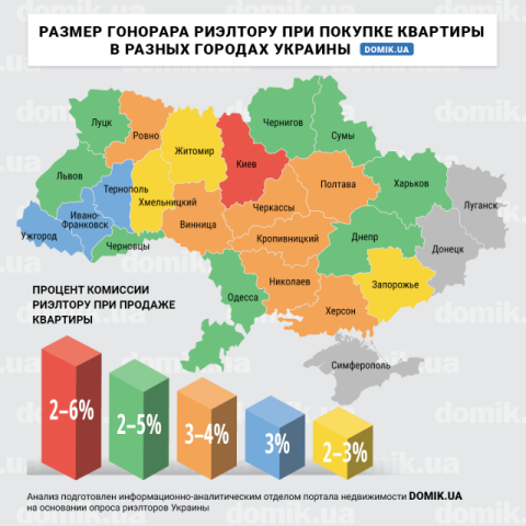 Какой процент за свои услуги берут риэлторы в разных городах Украины: инфографика