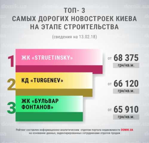 ТОП- 3 самых дорогих новостроек Киева на этапе строительства 