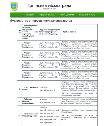 Новостройки Ирпеня, возводимые с нарушениями: официальный сайт Ирпенского городского совета