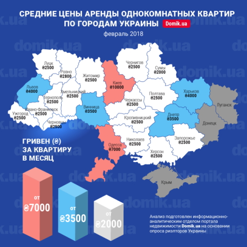 Стоимость аренды однокомнатных квартир в разных регионах Украины в феврале 2018 года: инфографика