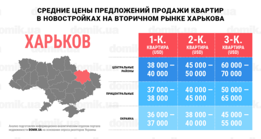 Цены на покупку квартир в новостройках на вторичном рынке недвижимости Харькова: инфографика