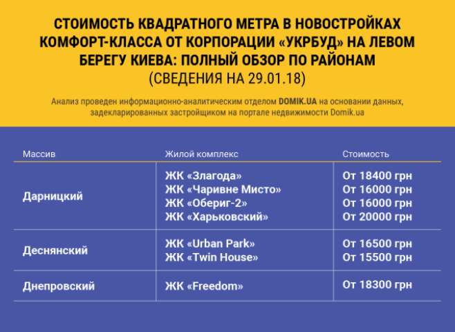 Стоимость квадратного метра в строящихся новостройках комфорт-класса от корпорации «Укрбуд» на Левом берегу Киева: полный обзор по районам