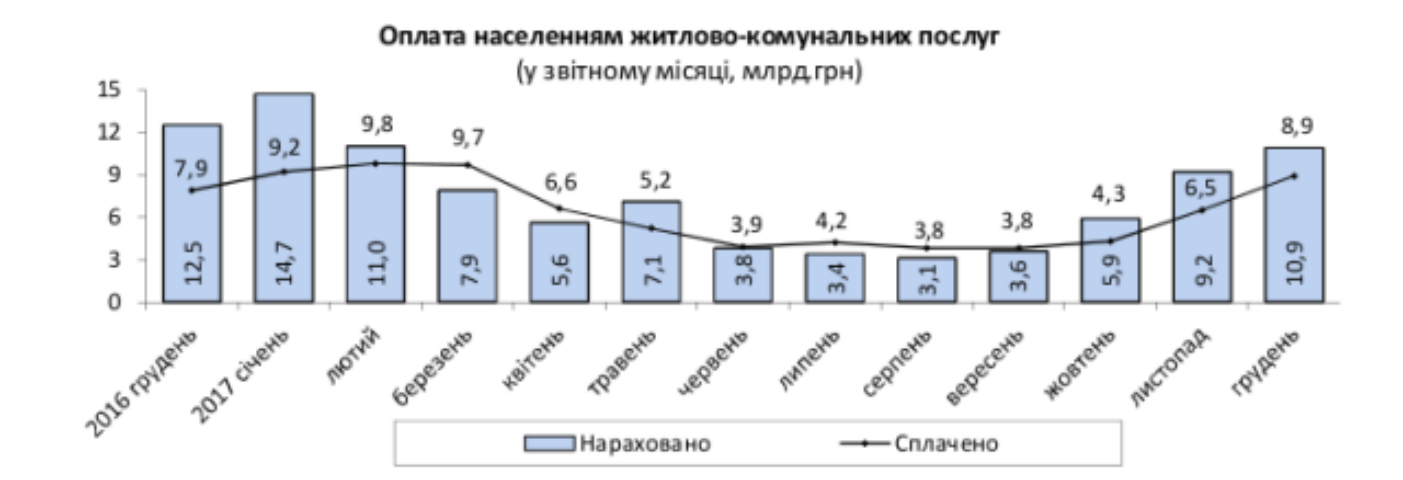 Госстат: сколько средств задолжали украинцы по оплате ЖКУ в 2017 году