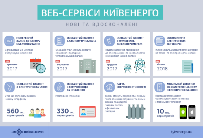 В «Киевэнерго» сообщили, какие сервисы доступны столичным потребителям в 2018 году