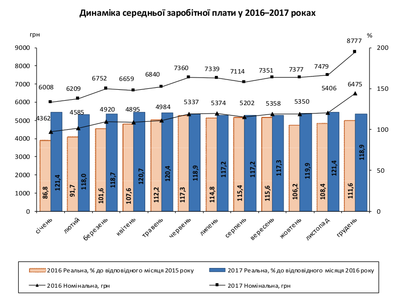 По данным государственной службы статистики