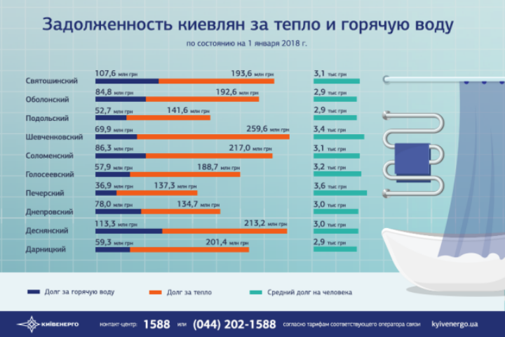 Долги по оплате ЖКУ: сколько киевляне задолжали за отопление и горячую воду в 2017 году