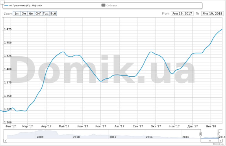Как изменились цены на квартиры на Лукьяновке в 2017 году