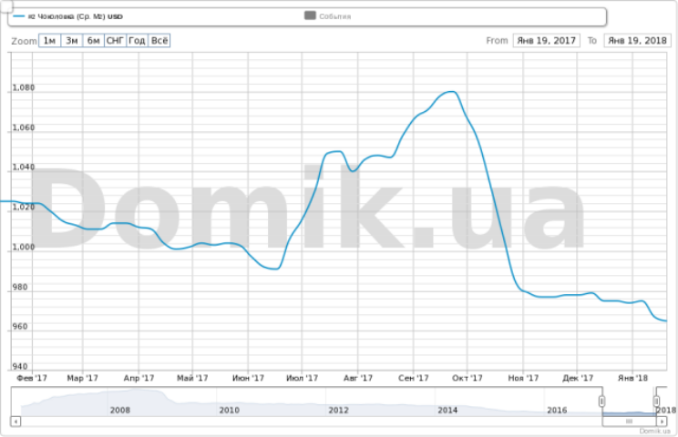 Как менялись цены на квартиры на Чоколовке в 2017 году