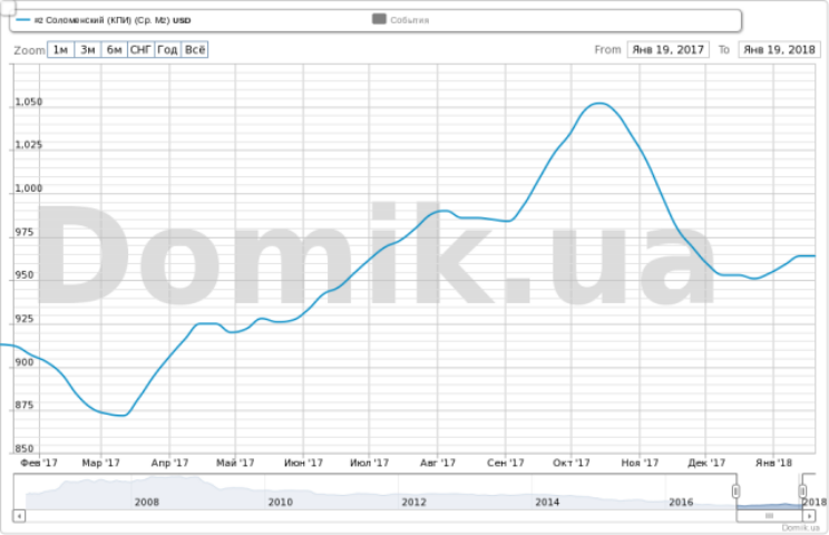 Как изменились цены на квартиры в массиве Соломенский (КПИ) в 2017 году