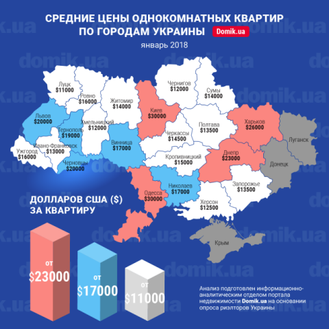 За сколько можно купить однокомнатную квартиру в разных городах Украины в январе 2018 года: инфографика 
