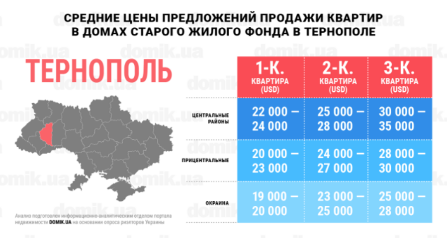 За сколько можно купить квартиру в домах старого жилого фонда Тернополя: инфографика