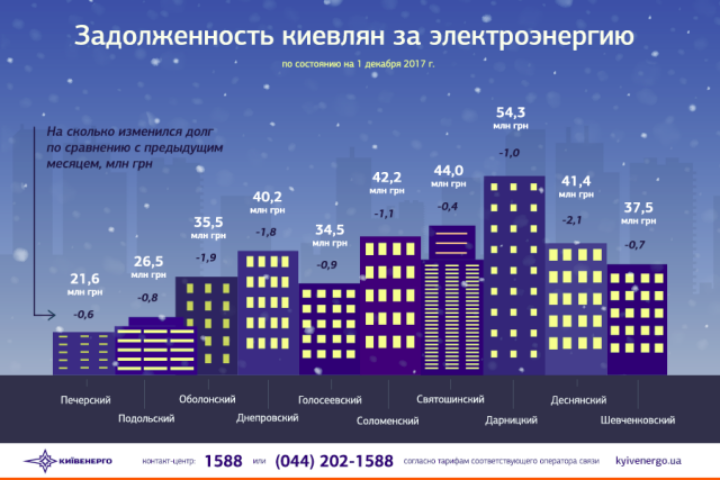 Долги за электричество: сколько киевляне задолжали за коммунальную услугу в ноябре 2017 года