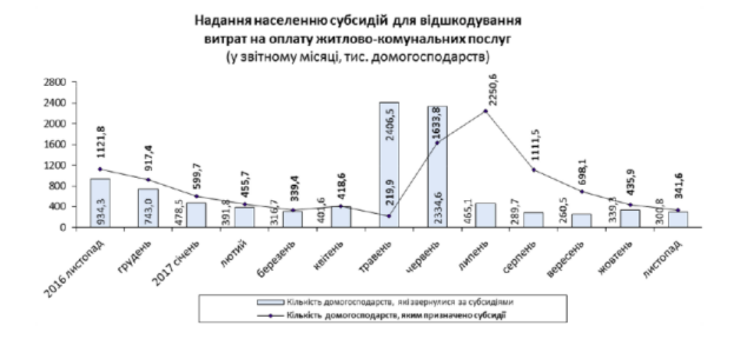 На сколько увеличилось количество субсидиантов в Украине в ноябре 2017 года: Госстат