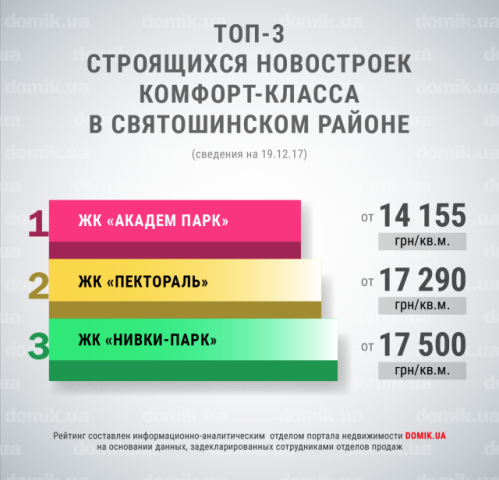 Топ-3 строящихся новостроек комфорт-класса в Святошинском районе