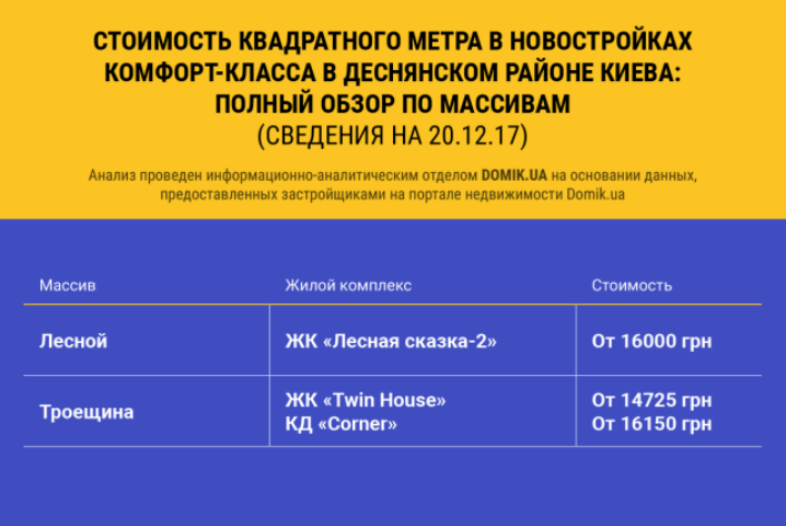 Стоимость квадратного метра в строящихся новостройках комфорт-класса в Деснянском районе Киева: полный обзор по массивам