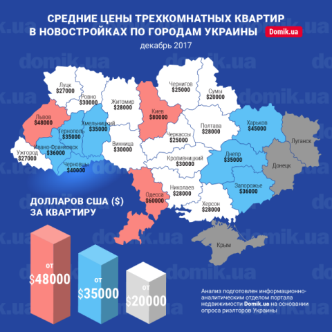 За сколько можно купить трехкомнатную квартиру в новостройках разных регионов Украины в декабре 2017 года: инфографика 