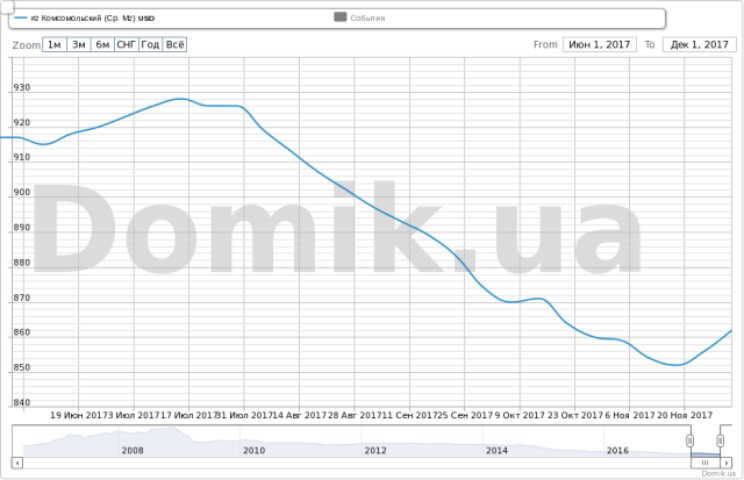 Как изменились стартовые цены на квартиры в жилом массиве Комсомольский за последние полгода