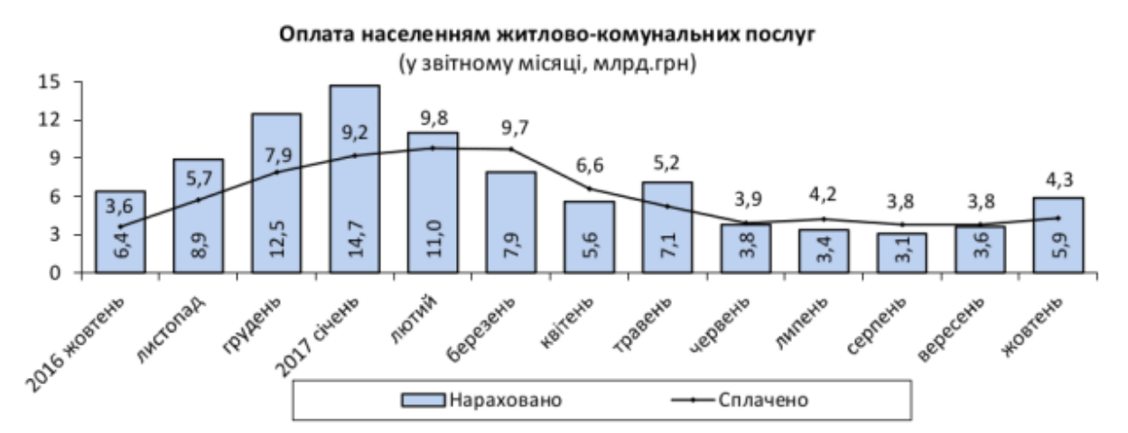 Госстат: уровень оплаты украинцами жилищно-коммунальных услуг в октябре 2017 года 