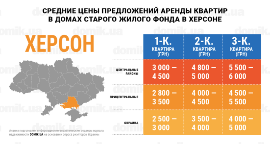 Стоимость аренды квартир в домах старого жилого фонда Херсона: инфографика 
