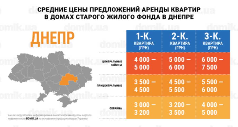 За сколько можно арендовать квартиру в домах старого жилого фонда Днепра: инфографика 