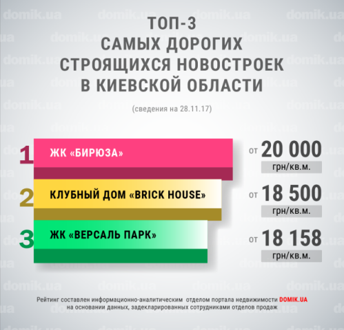 Топ-3 самых дорогих строящихся новостроек в Киевской области