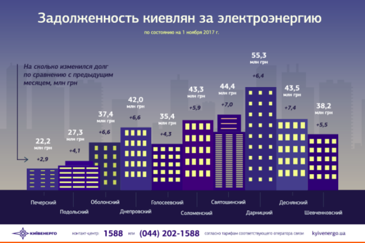 В ПАО «Киевэнерго» рассказали, сколько киевляне задолжали за электроэнергию в 2017 году