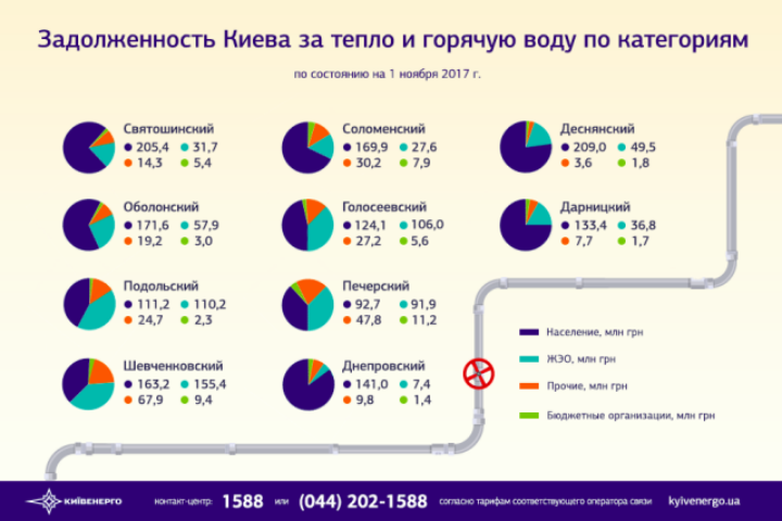 Долги за тепло и горячую воду: сколько должны заплатить киевляне за ЖКУ в 2017 году