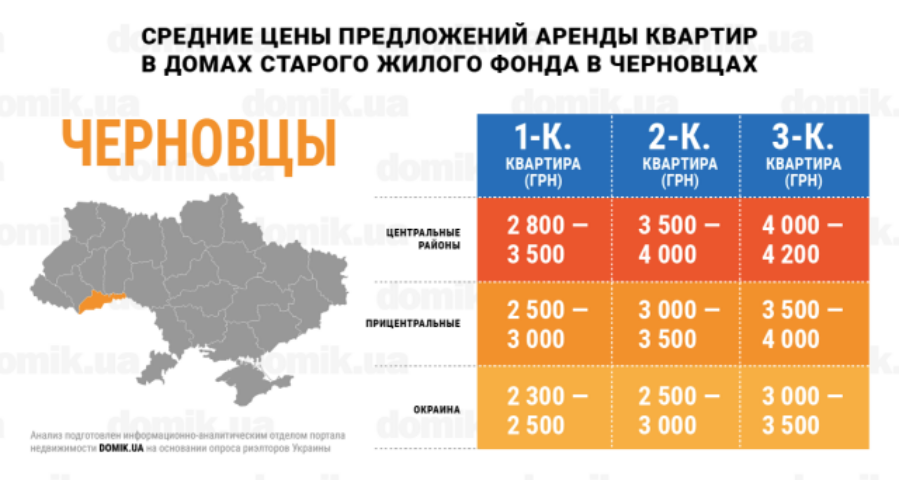 Стоимость аренды квартир в домах старого жилого фонда Черновцов: инфографика 