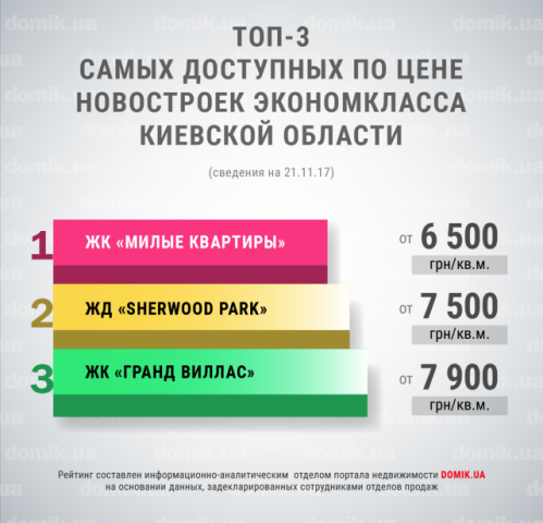 ТОП-3 самых доступных по цене новостроек экономкласса Киевской области