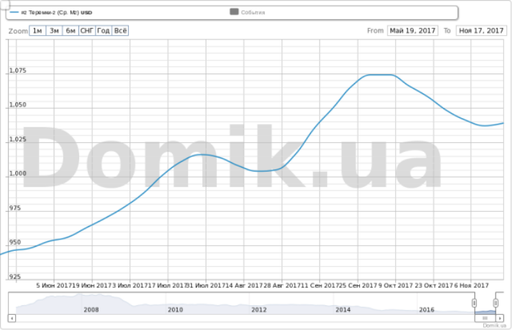 Как изменились стартовые цены на квартиры в массиве Теремки-2 за последние полгода