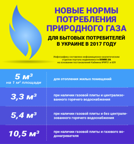 Нормы потребления газа для субсидиантов в отопительном сезоне 2017-2018 гг.: инфографика