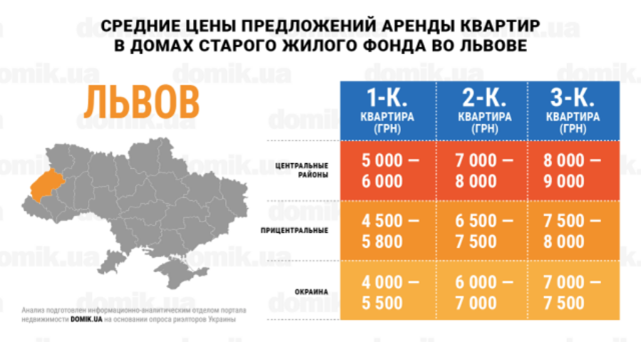 Цены на аренду квартир в домах старого жилого фонда Львова: инфографика 