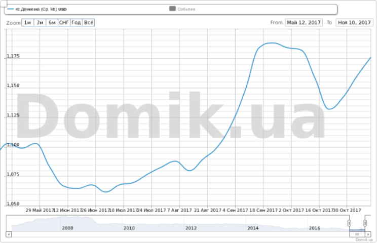 Как изменились стартовые цены квартир на Демеевке за полгода
