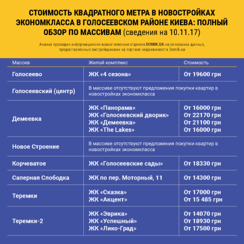 Стоимость квадратного метра в строящихся новостройках экономклассса в Голосеевском районе Киева: полный обзор по массивам