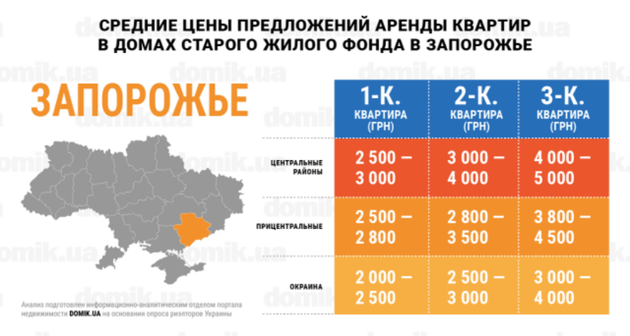 За сколько можно арендовать квартиру в домах старого жилого фонда Запорожья: инфографика 