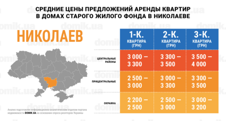 За сколько можно арендовать квартиру в домах старого жилого фонда Николаева: инфографика 
