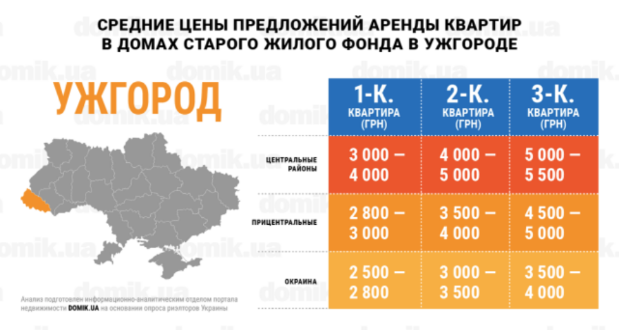 За сколько можно арендовать квартиру в домах старого жилого фонда Ужгорода: инфографика 