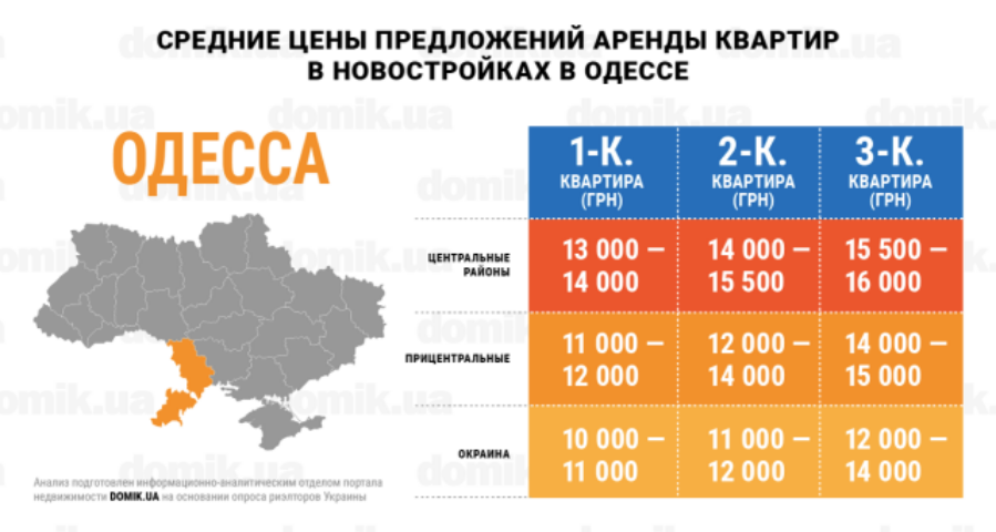 За сколько можно арендовать квартиру в новостройках Одессы: инфографика 