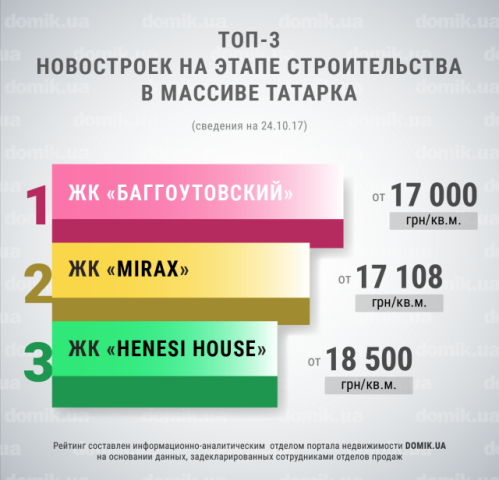 ТОП-3 новостройки на этапе строительства: массив Татарка