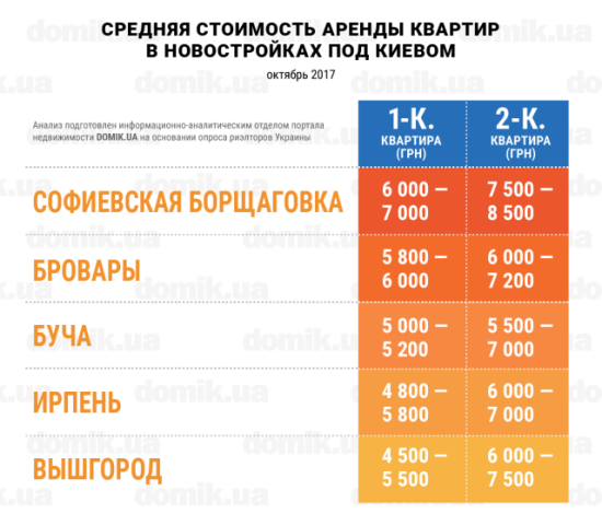 Сколько стоит аренда квартир в новостройках под Киевом: инфографика 