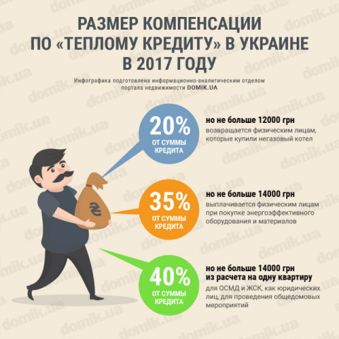 Какую компенсацию выплачивают потребителям по программе «теплых кредитов» в Украине в 2017 году