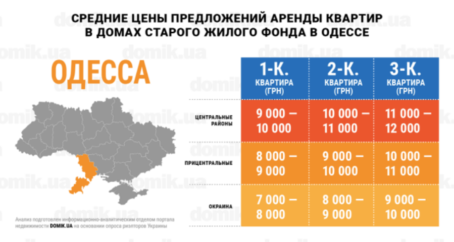  За сколько можно арендовать квартиру в домах старого жилого фонда Одессы: инфографика 