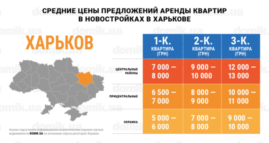 Стоимость аренды квартир в новостройках Харькова: инфографика 