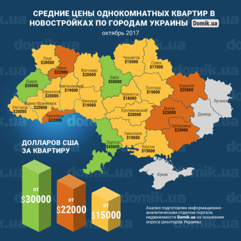 За сколько можно купить однокомнатную квартиру в новостройках разных регионов Украины в октябре 2017 года: инфографика