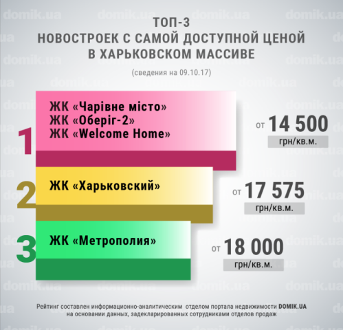 Топ-3 новостроек с самой доступной ценой в Харьковском массиве